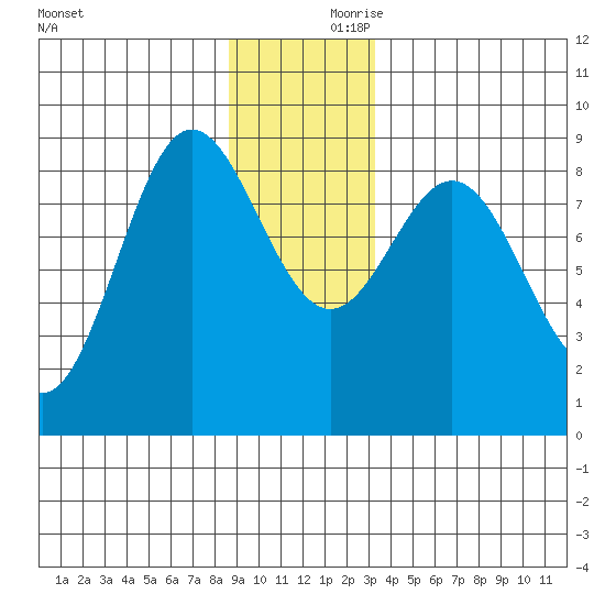 Takanis Bay tide chart for Saturday, December 11, 2021