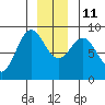 Takanis Bay tide chart for Saturday, December 11, 2021