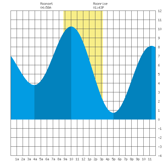Takanis Bay tide chart for Wednesday, December 15, 2021
