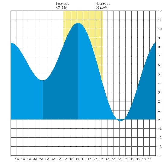 Takanis Bay tide chart for Friday, December 17, 2021