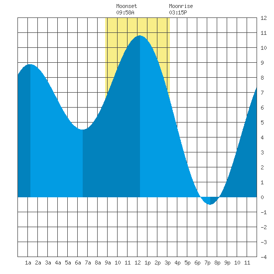 Takanis Bay tide chart for Sunday, December 19, 2021