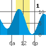 Takanis Bay tide chart for Wednesday, December 1, 2021