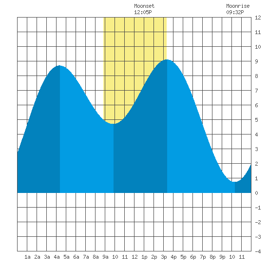 Takanis Bay tide chart for Friday, December 24, 2021