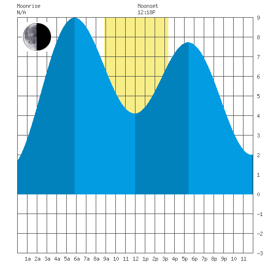 Takanis Bay tide chart for Sunday, December 26, 2021