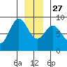 Takanis Bay tide chart for Monday, December 27, 2021