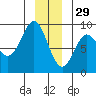 Takanis Bay tide chart for Wednesday, December 29, 2021