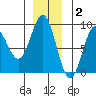 Takanis Bay tide chart for Thursday, December 2, 2021