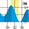 Takanis Bay tide chart for Thursday, December 30, 2021