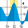 Takanis Bay tide chart for Saturday, December 4, 2021