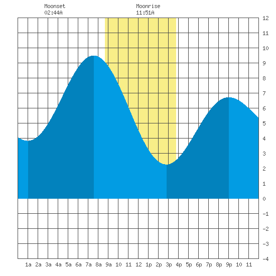 Takanis Bay tide chart for Tuesday, January 11, 2022