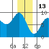 Takanis Bay tide chart for Thursday, January 13, 2022