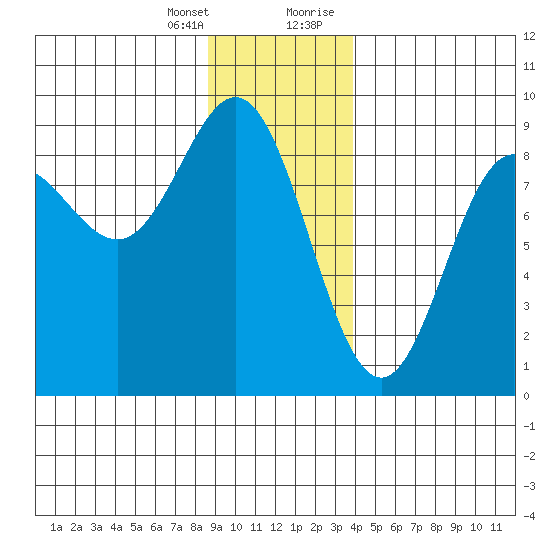 Takanis Bay tide chart for Friday, January 14, 2022