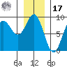 Takanis Bay tide chart for Monday, January 17, 2022