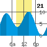 Takanis Bay tide chart for Friday, January 21, 2022