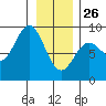 Takanis Bay tide chart for Wednesday, January 26, 2022