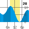 Takanis Bay tide chart for Friday, January 28, 2022