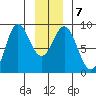 Takanis Bay tide chart for Friday, January 7, 2022