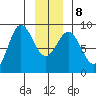 Takanis Bay tide chart for Saturday, January 8, 2022