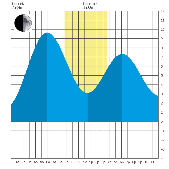 Takanis Bay tide chart for Sunday, January 9, 2022