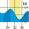 Takanis Bay tide chart for Friday, February 11, 2022