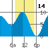 Takanis Bay tide chart for Monday, February 14, 2022
