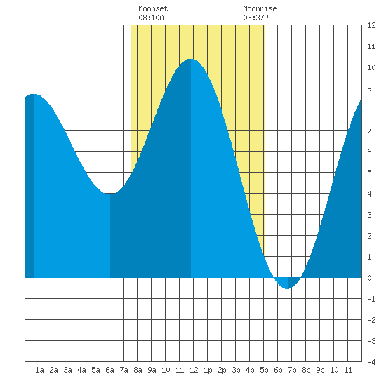 Takanis Bay tide chart for Tuesday, February 15, 2022