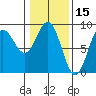 Takanis Bay tide chart for Tuesday, February 15, 2022