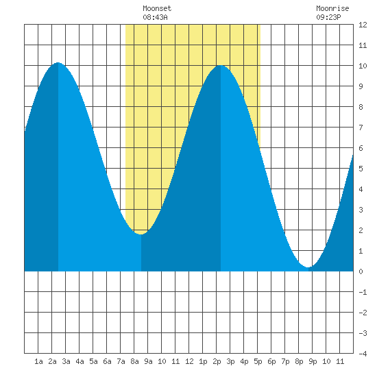 Takanis Bay tide chart for Saturday, February 19, 2022