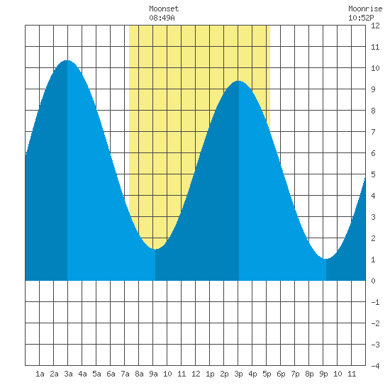 Takanis Bay tide chart for Sunday, February 20, 2022