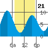 Takanis Bay tide chart for Monday, February 21, 2022