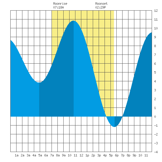 Takanis Bay tide chart for Monday, February 28, 2022