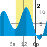 Takanis Bay tide chart for Wednesday, February 2, 2022
