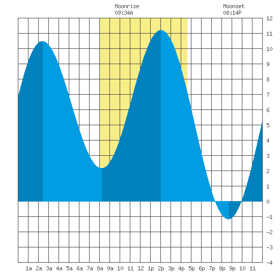 Takanis Bay tide chart for Thursday, February 3, 2022