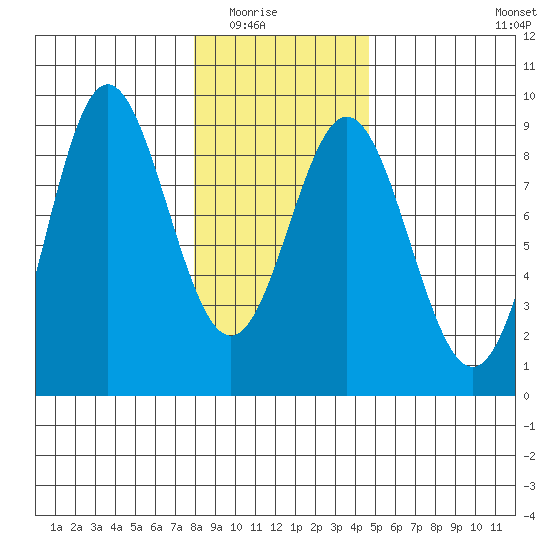 Takanis Bay tide chart for Saturday, February 5, 2022