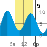Takanis Bay tide chart for Saturday, February 5, 2022