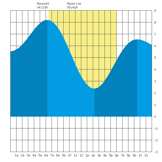 Takanis Bay tide chart for Friday, March 11, 2022