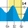 Takanis Bay tide chart for Monday, March 14, 2022