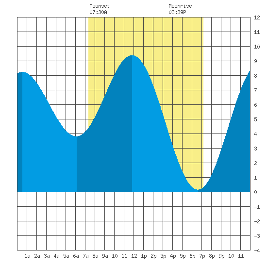 Takanis Bay tide chart for Tuesday, March 15, 2022