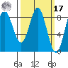 Takanis Bay tide chart for Thursday, March 17, 2022