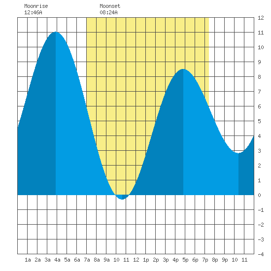 Takanis Bay tide chart for Tuesday, March 22, 2022