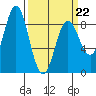 Takanis Bay tide chart for Tuesday, March 22, 2022