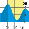 Takanis Bay tide chart for Friday, March 25, 2022