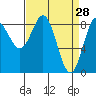 Takanis Bay tide chart for Monday, March 28, 2022