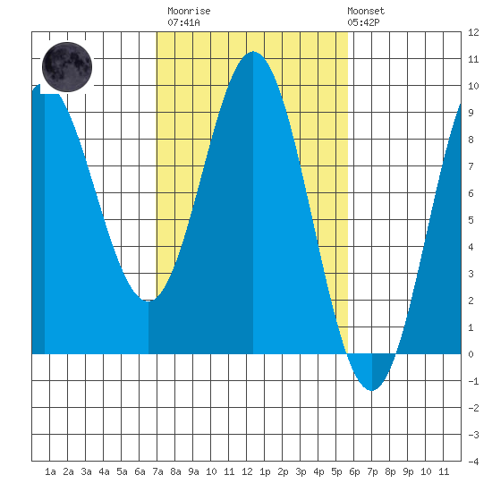 Takanis Bay tide chart for Wednesday, March 2, 2022
