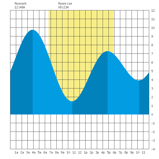 Takanis Bay tide chart for Tuesday, March 8, 2022