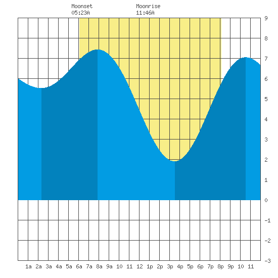 Takanis Bay tide chart for Sunday, April 10, 2022