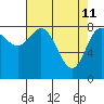 Takanis Bay tide chart for Monday, April 11, 2022