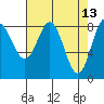 Takanis Bay tide chart for Wednesday, April 13, 2022