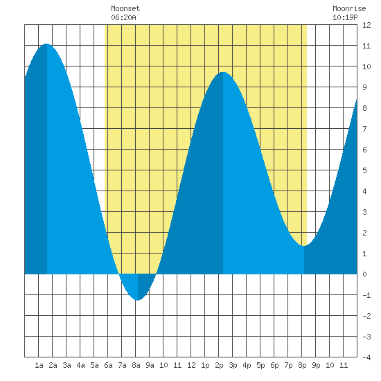 Takanis Bay tide chart for Sunday, April 17, 2022