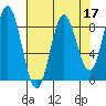 Takanis Bay tide chart for Sunday, April 17, 2022